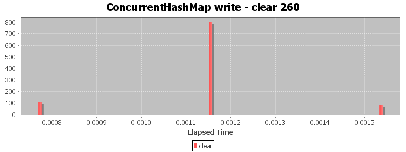 ConcurrentHashMap write - clear 260